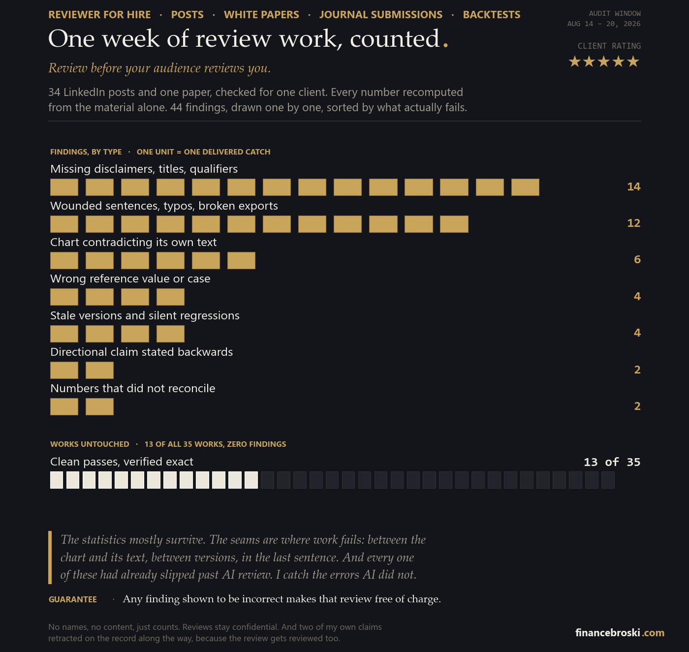 Census of findings from one week of review work: 44 findings across 35 works by type, 13 clean passes, client rating five stars